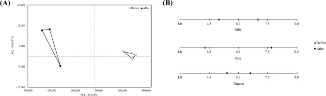 Quality Characteristics of Low-Fat Sausage Using Cultured Mushroom Mycelium.