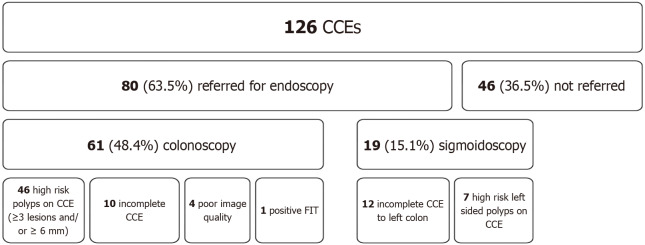 Colon capsule endoscopy is an effective filter test for colonic polyp surveillance.