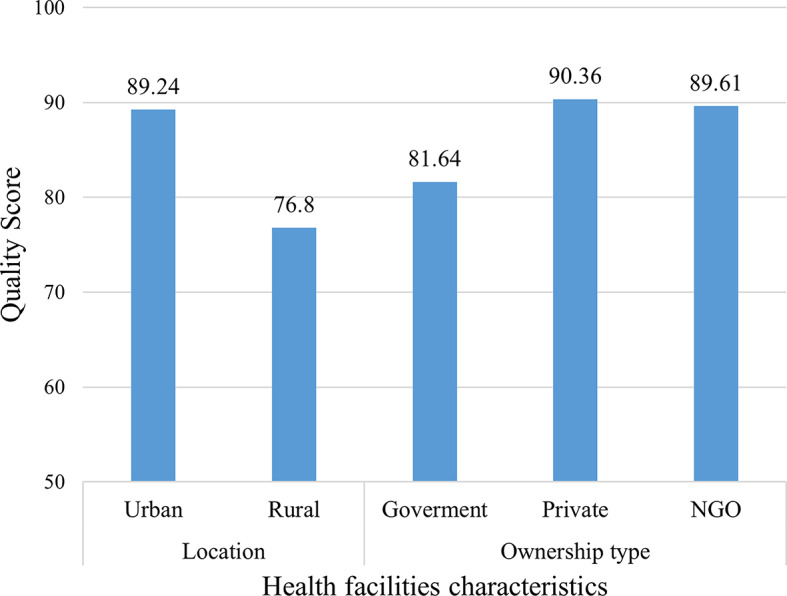 Effective coverage of child immunisation service in Ethiopia.
