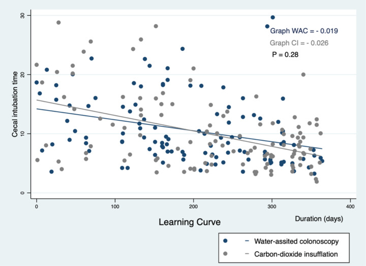Assessing water-assisted colonoscopy in beginner endoscopists: a randomised controlled trial.