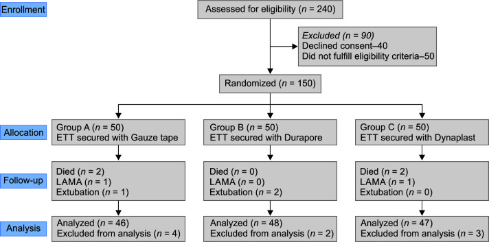 Accidental Endotracheal Tube Displacement in Intensive Care Unit Patients: A Randomized Comparison of Three Different Endotracheal Tube-securing Tapes.