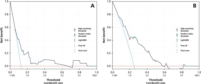 Development of Explainable Machine Learning Models to Identify Patients at Risk for 1-Year Mortality and New Distant Metastases Postendoprosthetic Reconstruction for Lower Extremity Bone Tumors: A Secondary Analysis of the PARITY Trial.