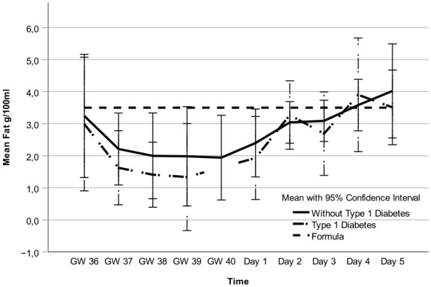 Comparison Between Antenatal and Postnatal Colostrum From Women With and Without Type 1 Diabetes.