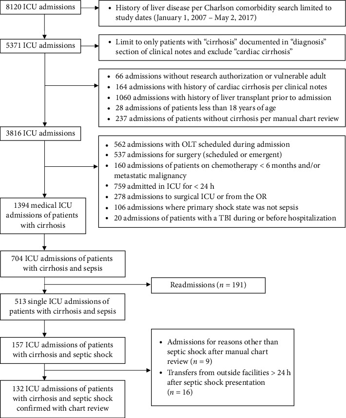 Impact of Early Albumin Use for Resuscitation in Patients With Septic Shock and Cirrhosis.