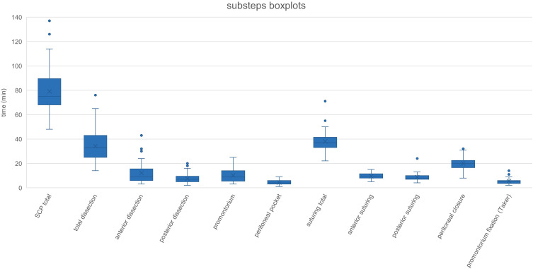 The Learning Curve for Laparoscopic Sacrocolpopexy Based on Dissection Skills if Structured Teaching and Standardized Surgery are Applied.