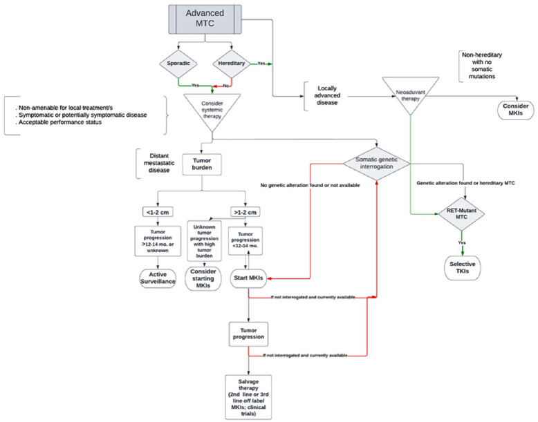 Systemic therapies for medullary thyroid carcinoma: state of the art.