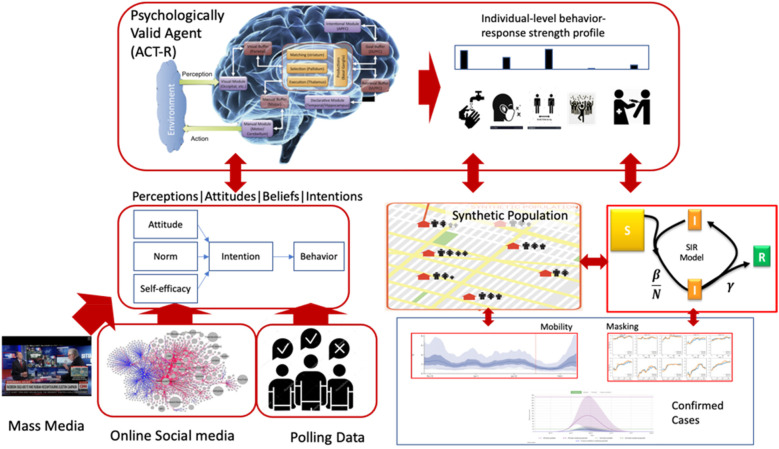 Prediction of U.S. daily mask wearing and social distancing using psychologically valid agents during three waves of COVID-19.