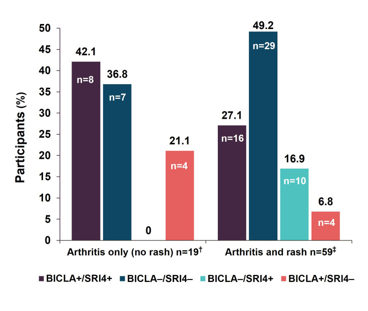 Evaluating the concordance between BICLA and SRI4 in patients with systemic lupus erythematosus from the placebo arms of the EXPLORER and ATHOS trials.