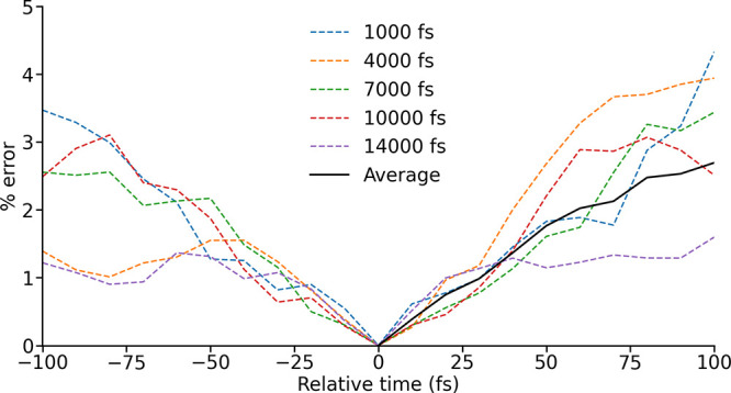 Correction to "Approximate Hamiltonians from a Linear Vibronic Coupling Model for Solution-Phase Spin Dynamics".