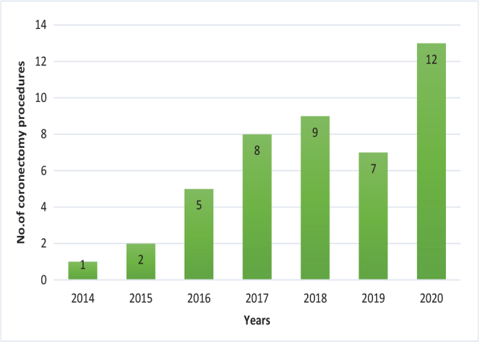 A retrospective study analysing outcomes of the coronectomy procedure at a university dental teaching clinic in Norway.