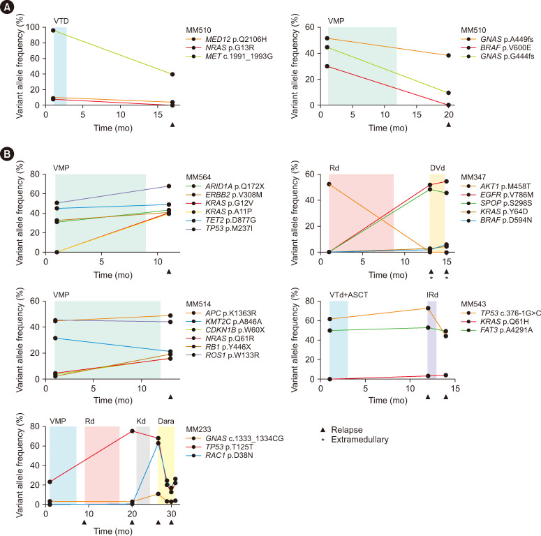 Clinical Implications of Circulating Tumor DNA in Multiple Myeloma and Its Precursor Diseases.