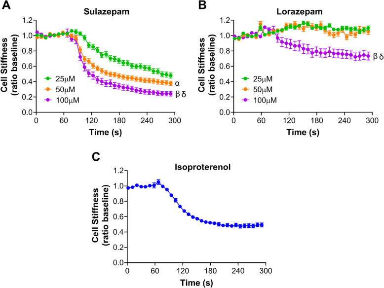 Ovarian Cancer G protein-coupled receptor-1 signaling bias dictates anti-contractile effect of benzodiazepines on airway smooth muscle.