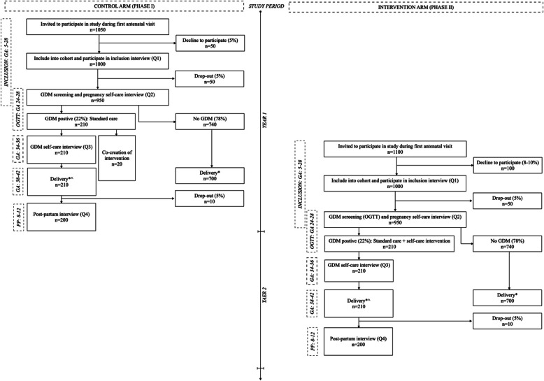 A co-created self-care and informal support intervention targeting women with gestational diabetes mellitus in northern Vietnam (VALID-II): a protocol for a two-arm non-randomised feasibility study.