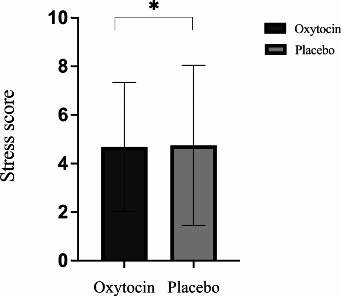 Nasal dominance potentiates intranasal oxytocin's anxiolytic effects.