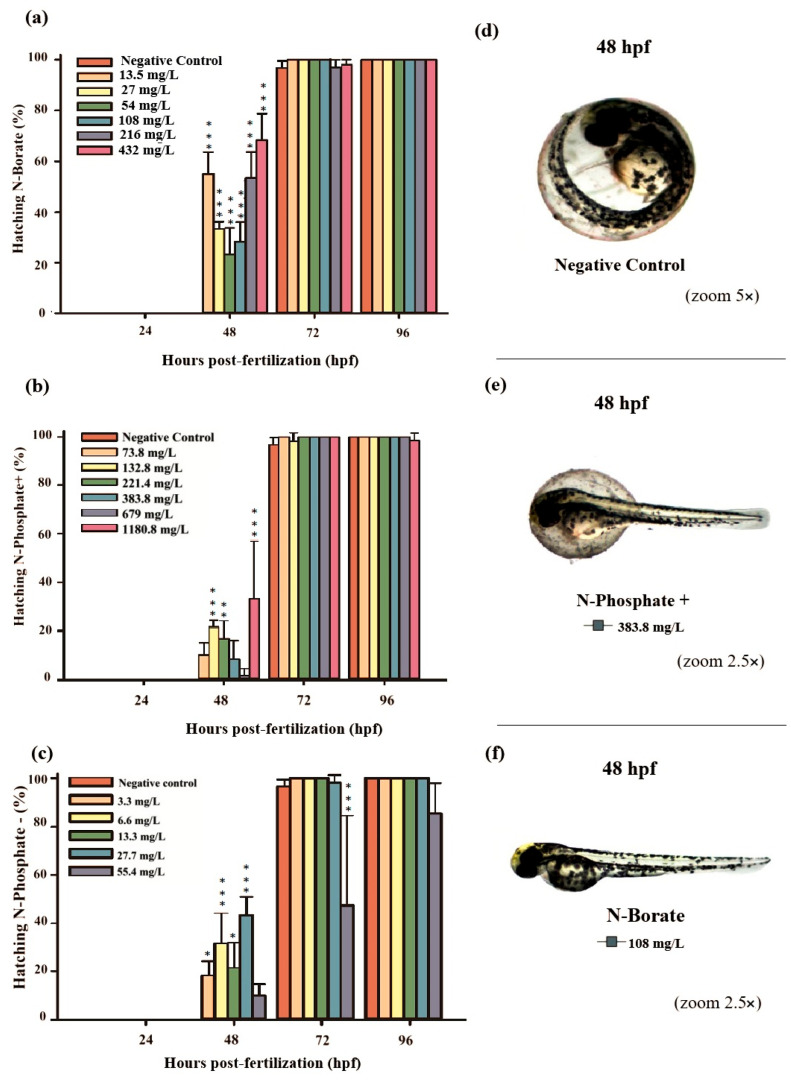 Ecotoxicity of Fire Retardants to Zebrafish (<i>Danio rerio</i>) in Early Life Stages.