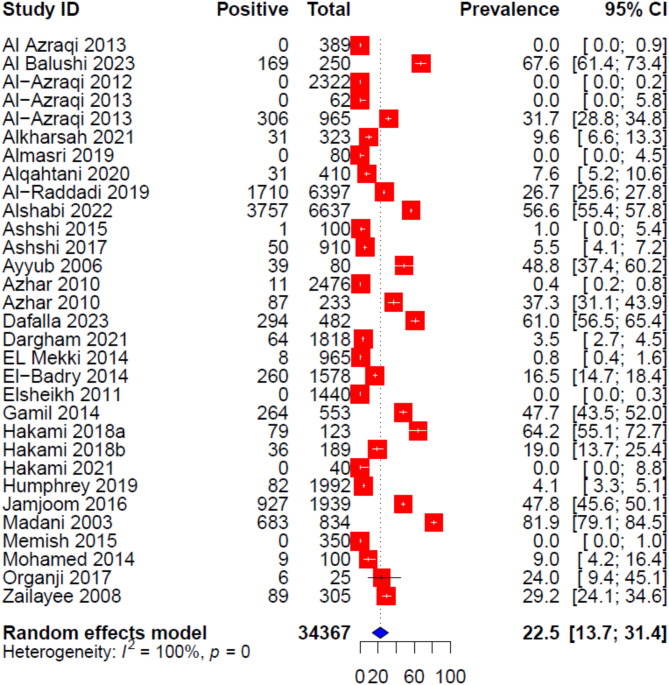 Current epidemiological status of mosquito-borne arboviruses in Gulf countries: a systematic review and meta-analysis.
