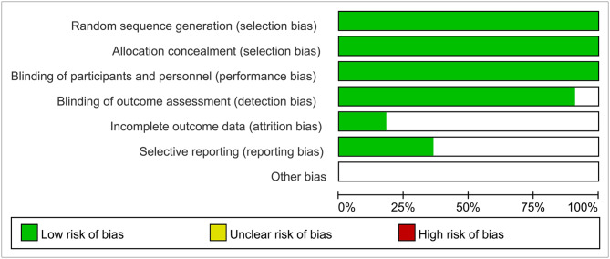 Adverse drug events observed with intrathecal magnesium sulfate as an adjuvant to bupivacaine for spinal anesthesia in patients undergoing elective cesarean section: a meta-analysis.