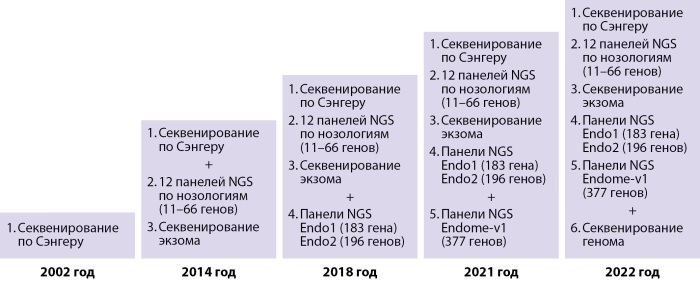 [Molecular genetics in pediatric endocrinology: 35 years of research].
