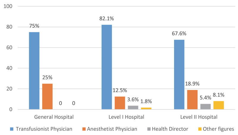 A Survey on the implementation of Patient Blood Management programs in Italy.