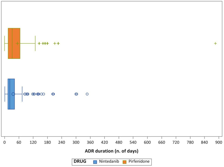 Real-world insights into safety, tolerability, and predictive factors of adverse drug reactions in treating idiopathic pulmonary fibrosis with pirfenidone and nintedanib.