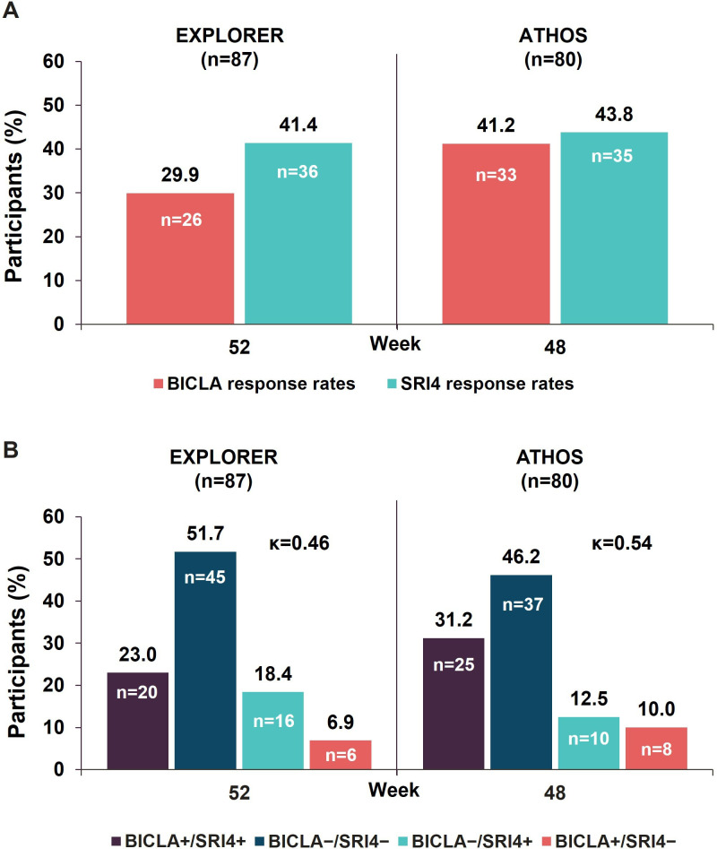 Evaluating the concordance between BICLA and SRI4 in patients with systemic lupus erythematosus from the placebo arms of the EXPLORER and ATHOS trials.