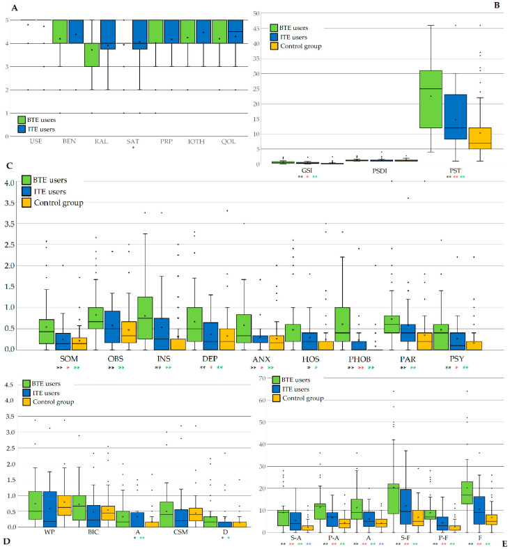 Body Image Concerns and Psychological Distress in Adults with Hearing Aids: A Case-Control Study.