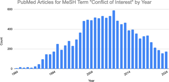 A literature review of non-financial conflicts of interest in healthcare research and publication.