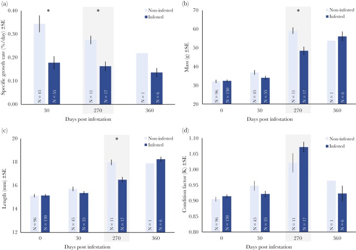 Parasitic mussels induce upstream movement in their fish hosts: early evidence of extended phenotype.