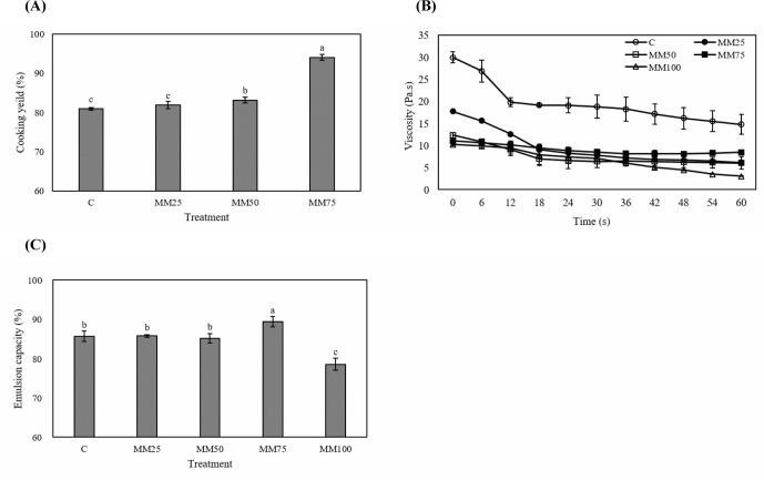 Quality Characteristics of Low-Fat Sausage Using Cultured Mushroom Mycelium.