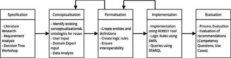 Development and evaluation of the COntextualised and Personalised Physical activity and Exercise Recommendations (COPPER) Ontology.