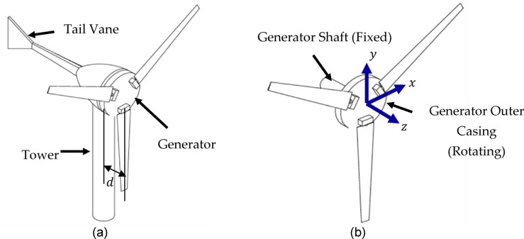 Reduced order analytical modelling of micro wind turbine rotordynamics with tower shadow effects.
