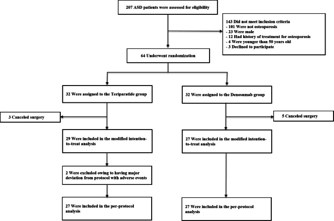 Perioperative teriparatide for preventing proximal junctional kyphosis and failure in patients with osteoporosis after adult thoracolumbar spinal deformity surgery: a prospective randomized controlled trial.