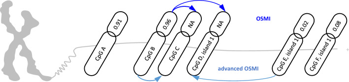 One-sample missing DNA-methylation value imputation.
