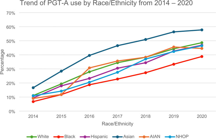 United States racial/ethnic disparities in PGT-A use: an analysis of 2014-2020 SART CORS database.