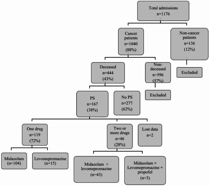 Frequency and predictors of palliative sedation among patients with cancer who died in a specialist inpatient palliative care unit: a retrospective study.