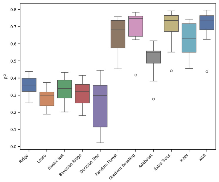 QSAR Models for Predicting the Antioxidant Potential of Chemical Substances.