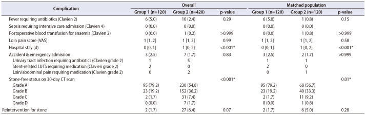 Can flexible ureteroscopy using flexible and navigable suction ureteral access sheath (FANS-UAS) minimize postoperative double J stent placement? Results from a propensity score-matched analysis of 540 patients of the European Association of Urology Section of Endourology and global FANS collaborative study group.