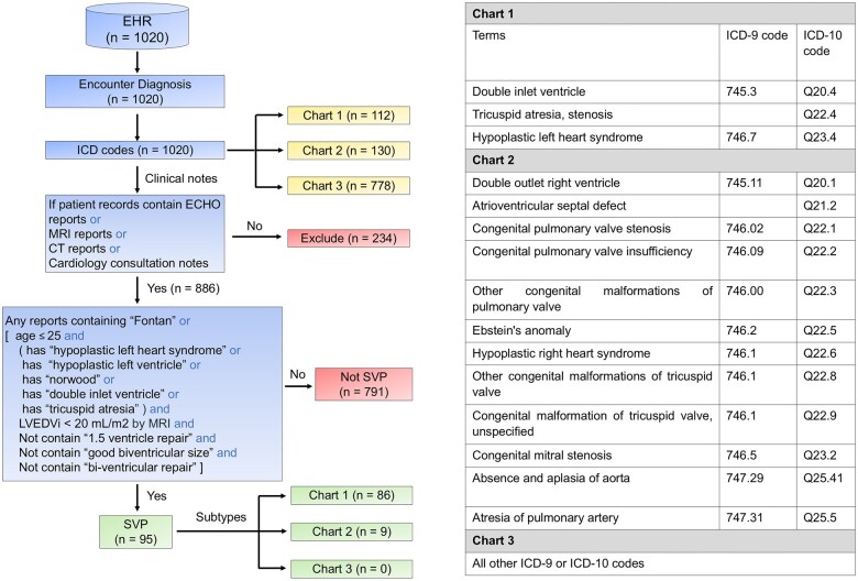 A phenotyping algorithm for classification of single ventricle physiology using electronic health records.