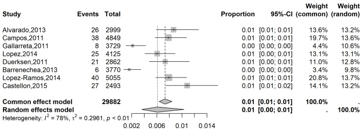 Latin American Prevalence of Glaucoma: A Systematic Review and Meta-Analysis.