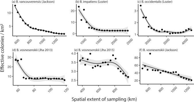 Using isolation-by-distance to jointly estimate effective population density and dispersal distance: a practical evaluation using bumble bees.