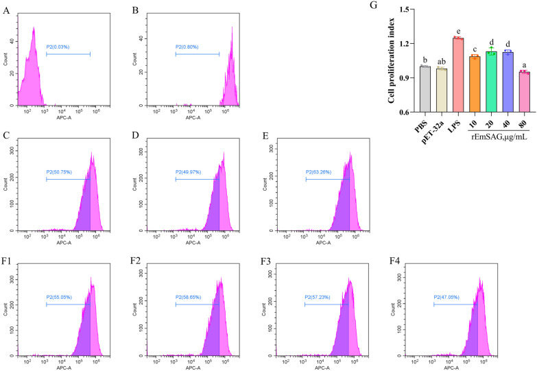 Immunomodulatory effects of Eimeria maxima surface antigen (EmSAG) as an IFN-γ inhibitory molecule on peripheral blood mononuclear cells (PBMCs) and T cell subsets in chickens.
