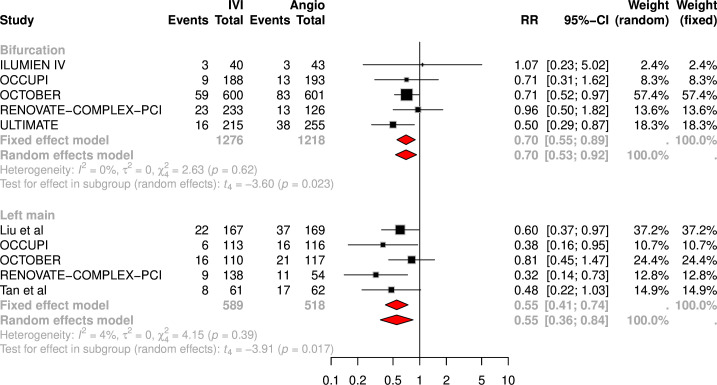 Intravascular imaging for percutaneous coronary intervention on bifurcation and unprotected left main lesions: a systematic review and meta-analysis.