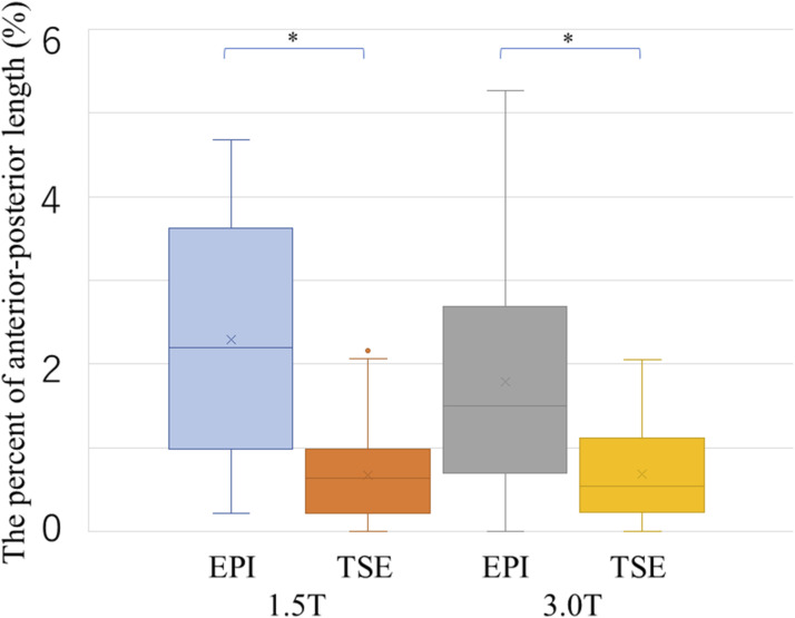 Comparisons of turbo spin-echo and echo-planar diffusion-weighted imaging of the female pelvic region on 1.5T and 3.0T magnetic resonance systems.
