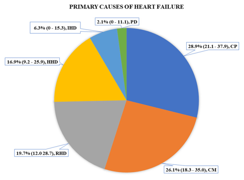 Primary Causes and Direct Medical Cost of Heart Failure Among Adults Admitted with Acute Decompensated Heart Failure in a Public Tertiary Hospital, Kenya.