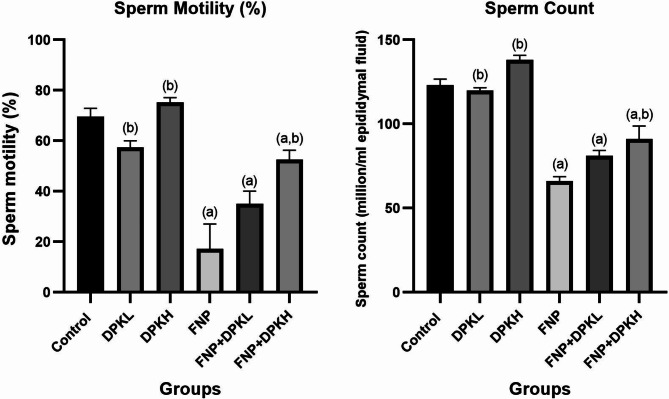 Ameliorative effects of date palm kernel extract against fenpropathrin induced male reproductive toxicity.