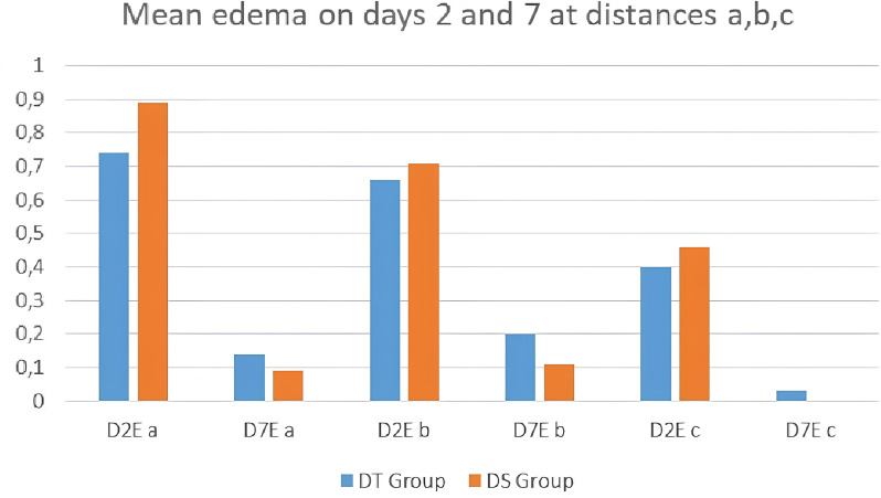Diclofenac sodium vs. dexketoprofen trometamol: selecting NSAIDs for managing postoperative inflammatory complications after third molar surgery-a randomized clinical trial.