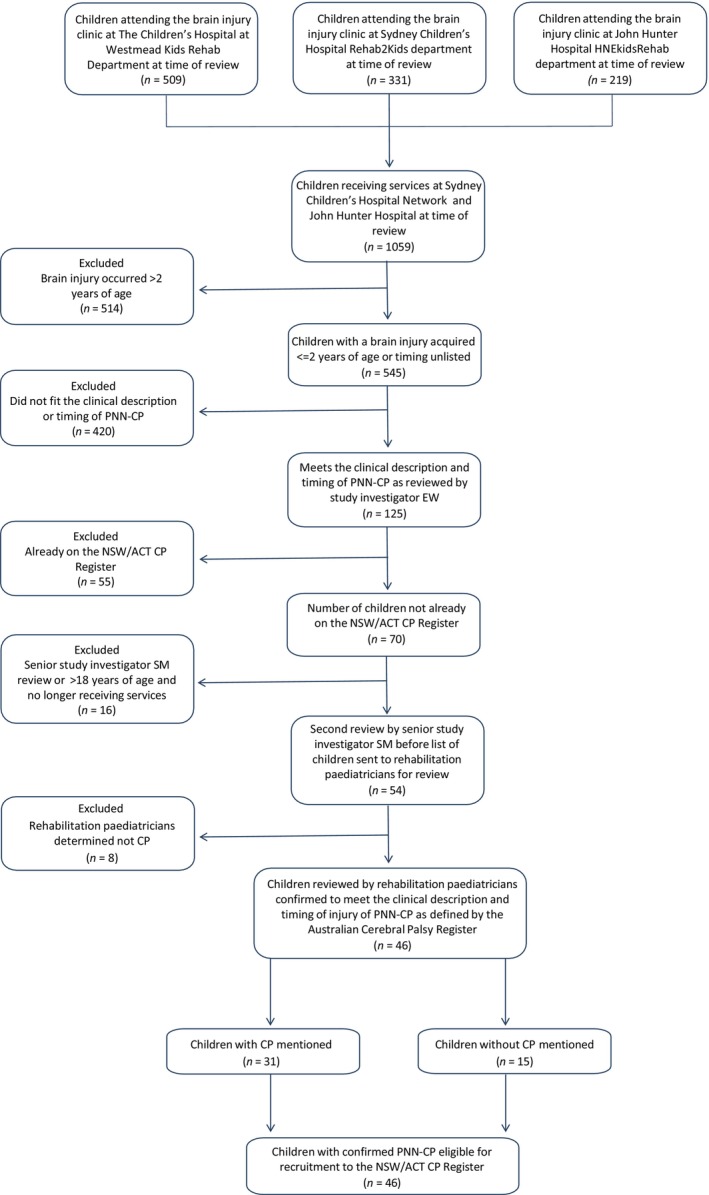 Improving Register Ascertainment of Children With Post-Neonatally Acquired Cerebral Palsy Through Health Service Partnerships.