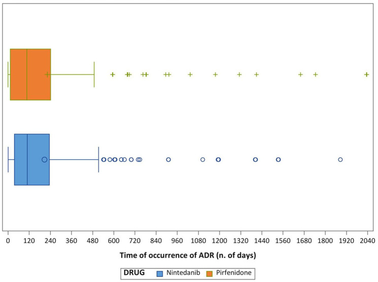 Real-world insights into safety, tolerability, and predictive factors of adverse drug reactions in treating idiopathic pulmonary fibrosis with pirfenidone and nintedanib.