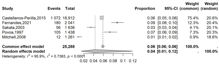 Latin American Prevalence of Glaucoma: A Systematic Review and Meta-Analysis.