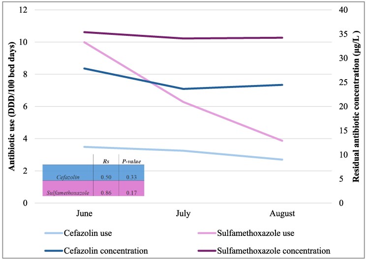 The association between antibiotic use in hospitals and residual antibiotic concentrations in hospital effluents: a pilot study.